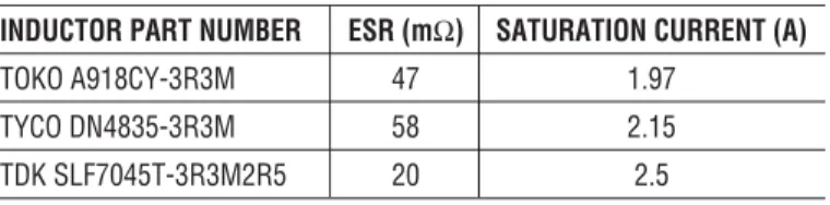 Table 1. Inductor Information