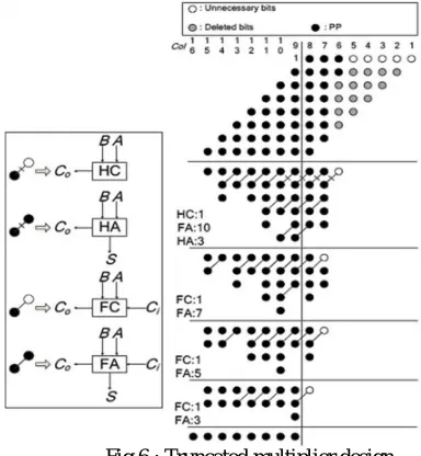 Fig 5 : Method of truncation of PPBs 