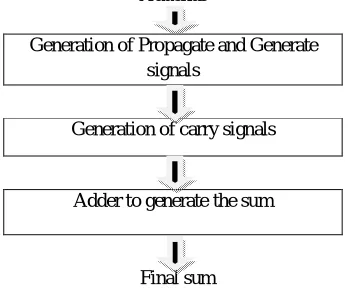 Fig 7: Three stage structure of a parallel prefix adder 