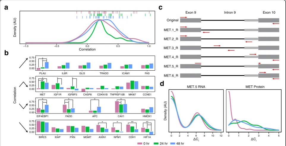 Fig. 3detects short form spliced RNA and, at reduced efficiency, long form spliced RNA; MET.6_R detects both spliced forms and unspliced RNA withequal efficiency