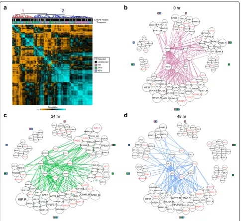 Fig. 4 Determining intracellular circuits from known and in silico discovered networks