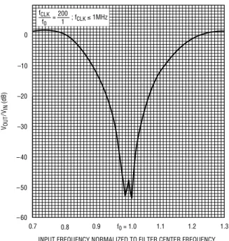 Figure 23. Amplitude Response of the Notch Filter of Figure 22