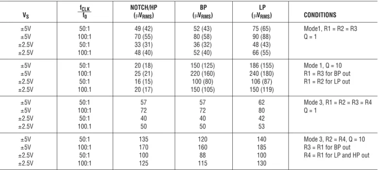 Table 2.  Wideband RMS Noise