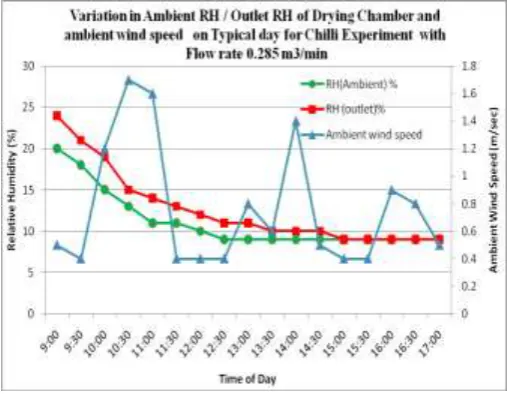 Fig. 2  Variations of solar radiation, ambient temperature and drying air temperature at the outlet of the drying chamber with time on 27th May 2010 during solar drying of red chilli  