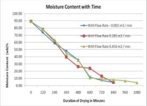 Fig. 4  Comparison of solar drying of red chillies for different mass flow rates  