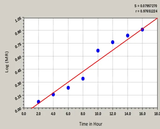 Fig.6. Log (MR) as a function of Time for mass flow rate of 0.002 m3/min  (Natural Convection) 