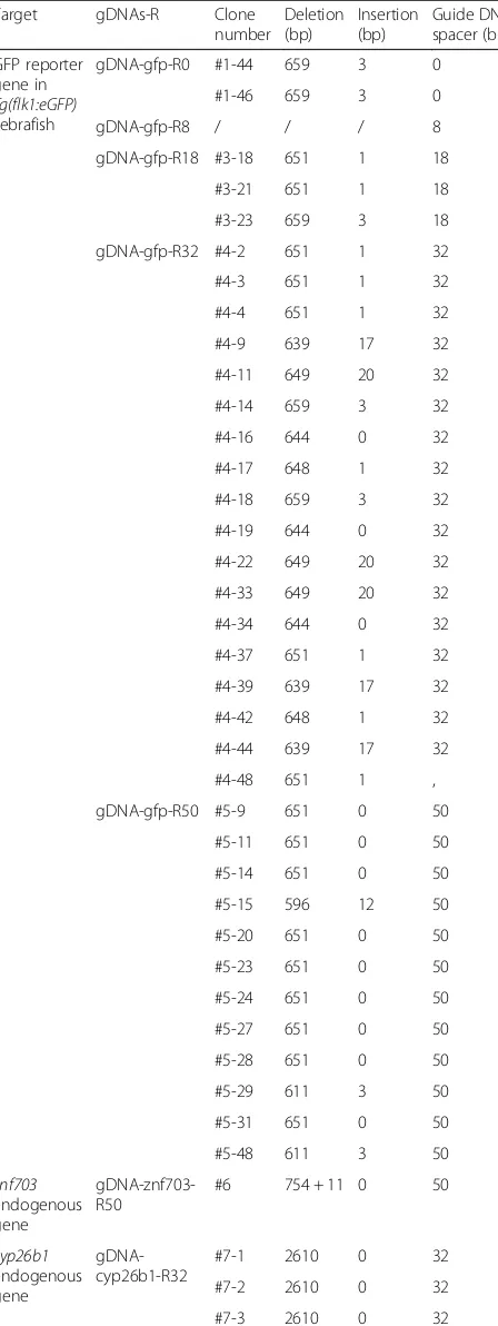Table 1 Mutations of genes in the genome of zebrafish inducedby SGN