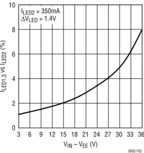 Figure 2. I LED  Matching vs (V IN  – V EE )