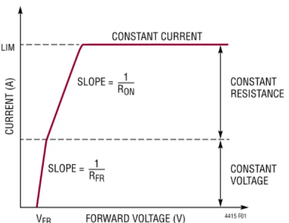 Figure 1. Forward Characteristics of LTC4415