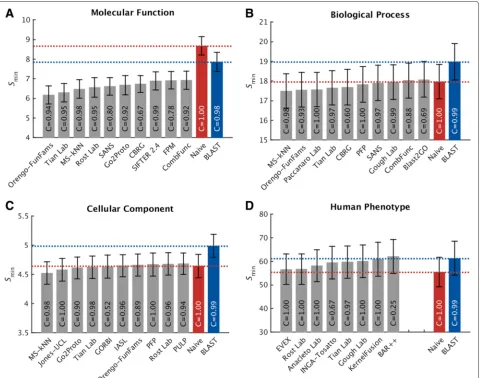Fig. 6 Overall evaluation using the minimum semantic distance, Smin. Evaluation was carried out on no-knowledge benchmark sequences in the fullmode