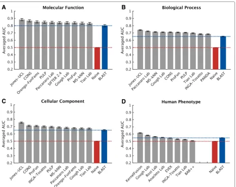 Fig. 7 Overall evaluation using the averaged AUC over terms with no less than ten positive annotations