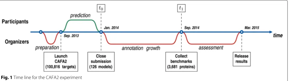 Fig. 1 Time line for the CAFA2 experiment