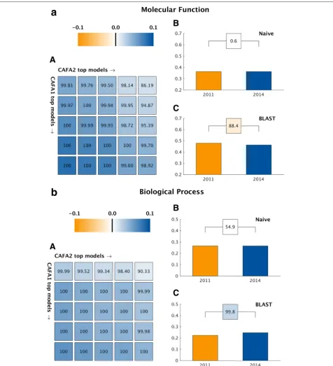 Fig. 3 CAFA1 versus CAFA2 (top methods). A comparison in Fmax between the top-five CAFA1 models against the top-five CAFA2 models