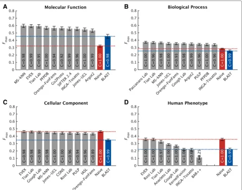 Fig. 4 Overall evaluation using the maximumThe coverage of each method is shown within its performance bar