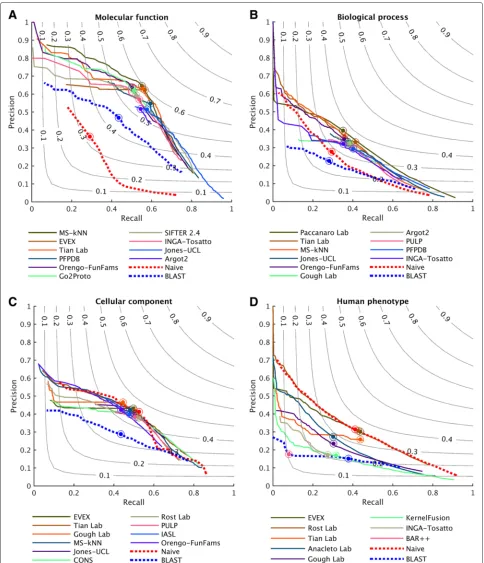 Fig. 5 Precision–recall curves for top-performing methods. Evaluation was carried out on no-knowledge benchmark sequences in the full mode.A perfect predictor would be characterized with Fmax = 1, which corresponds to the point (1, 1) in the precision–reca