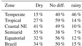 Table 3. Frequency of higher minimum temperature during dry andrainy days.