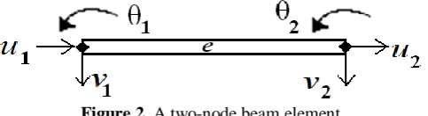 Figure 2. A two-node beam element 