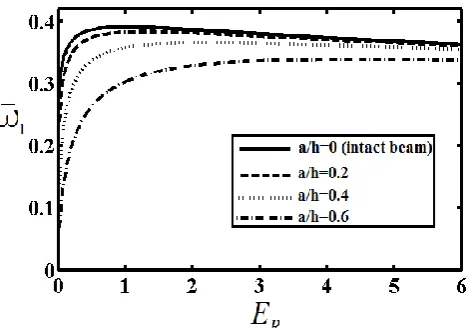 Figure 5 The effect of Young’s modulus ratio E  on the R