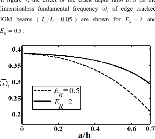 Figure 7 The effect the crack depth ratio a h/  on the 