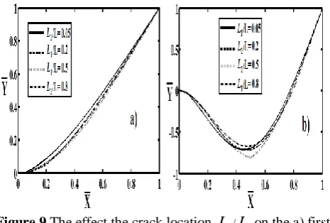 Figure 9 The effect the crack location L L1 /  on the a) first and b) second normalized vibration mode shapes