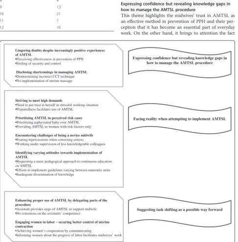 Figure 1 Themes are presented in banners. Subthemes (bold) and codes in quadrants.