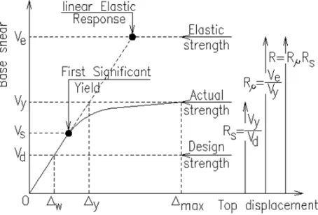 Table 1. Draft redundancy factors, ATC19- 1995 