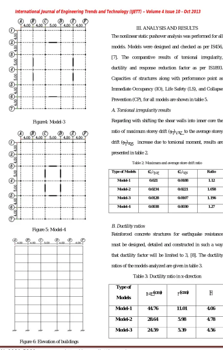 Figure 6: Elevation of buildings 