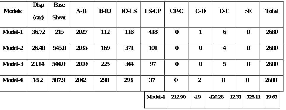 Table 4: Hinge status at performance point in x- direction for all models 