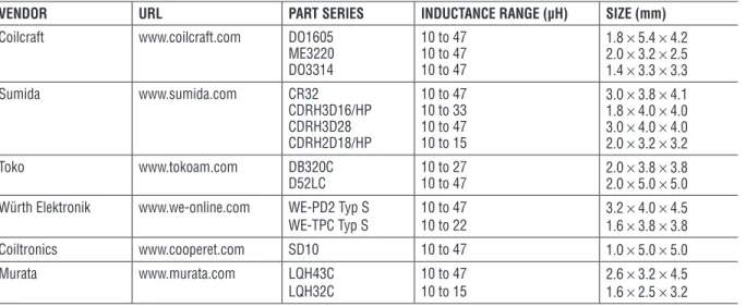 Table 2. Inductor Vendors