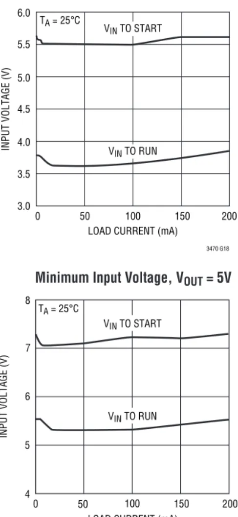 Figure 3. The Minimum Input Voltage Depends on Output  Voltage, Load Current and Boost Circuit