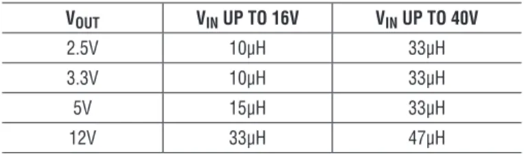 Table 1. Recommended Inductors for Loads up to 200mA V OUT V IN  UP TO 16V V IN  UP TO 40V