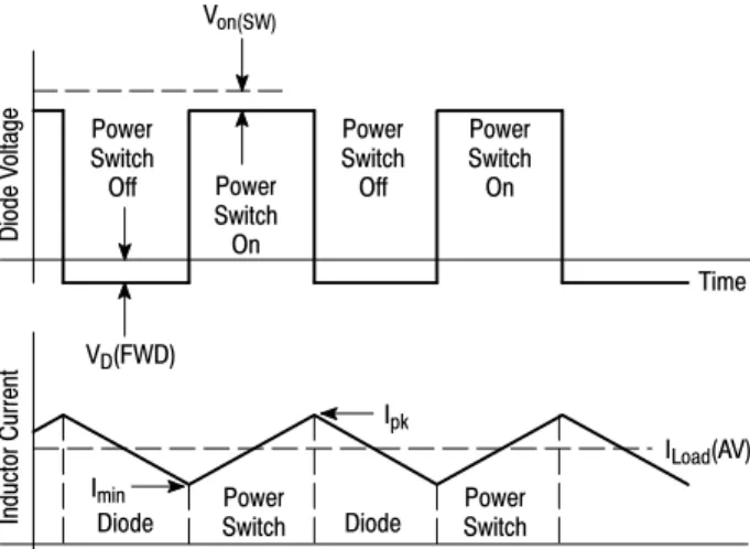 Figure 16. Buck Converter Idealized WaveformsPowerSwitchOffPowerSwitchOffPowerSwitchOnPowerSwitchOnVon(SW)VD(FWD) TimeTimeILoad (AV)IminIpk