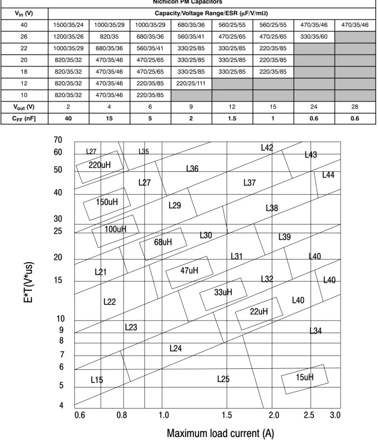 Table 1. RECOMMENDED VALUES OF THE OUTPUT CAPACITOR AND FEEDFORWARD CAPACITOR (I load  = 3 A) Nichicon PM Capacitors V in  (V) Capacity/Voltage Range/ESR (mF/V/mW) 40 1500/35/24 1000/35/29 1000/35/29 680/35/36 560/25/55 560/25/55 470/35/46 470/35/46 26 120