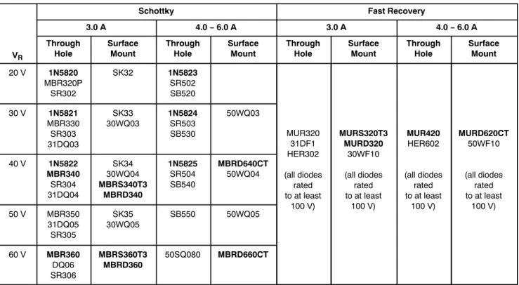 Table 2. DIODE SELECTION
