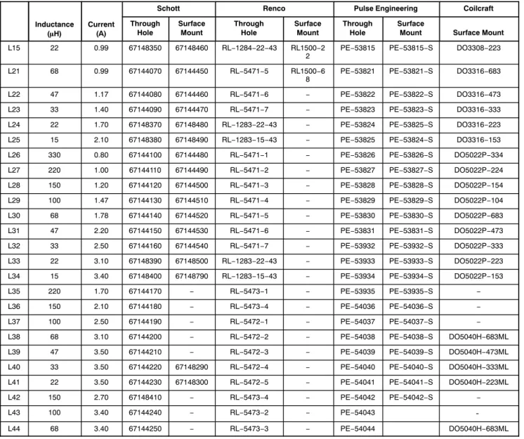 Table 3. INDUCTOR MANUFACTURERS PART NUMBERS