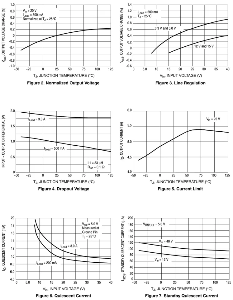 Figure 4. Dropout Voltage Figure 5. Current Limit