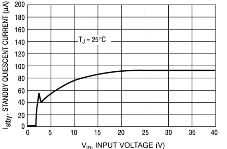 Figure 12. Feedback Pin CurrentTJ = 25°C2001801401201008060402001.61.41.21.00.80.60.40.205.04.53.51.51.00.504030252015105000.5 1.0 1.5 2.0 3.0 1251007550250-50-25TJ, JUNCTION TEMPERATURE (°C)100806040200-20-40-60-80-100-50-250255075100125160352.5-40°C25°C1