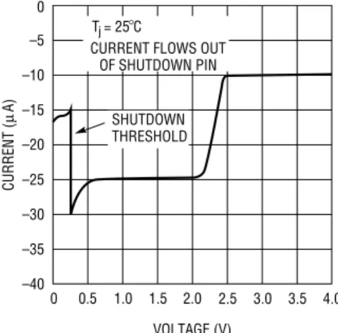Figure 4. Shutdown Pin Characteristics