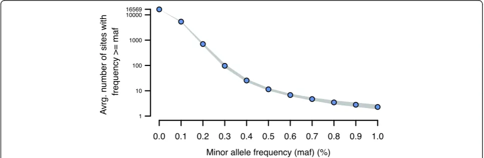 Fig. 1 The relationship between the minor allele frequency (maf) threshold (x-axis) and the total number of variable sites (y-axis) detected by [7].Lowering the MAF threshold leads to an exponential increase in the number of variable positions