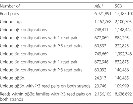 Table 1 Characteristics of ABL1 and SC8 duplex sequencingexperiments