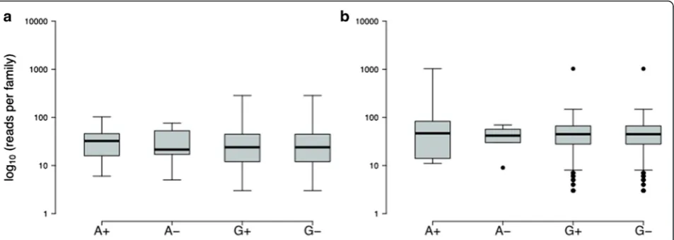 Fig. 3 Distribution of family sizes (number of reads per family) supporting A and G alleles on both strands (plus and minus) forin the a site 130,872,141 ABL1 dataset and b site 13,708 in the SC8 dataset