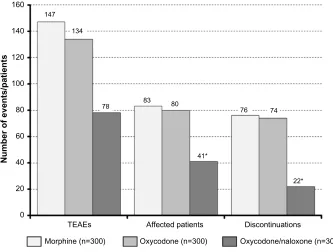 Figure 5 Distribution of time to onset of Teaes reported for morphine (dashed line), oxycodone (dotted line), and oxycodone/naloxone (solid line) during a 12-week treatment period.Abbreviation: Teae, treatment-emergent adverse event.