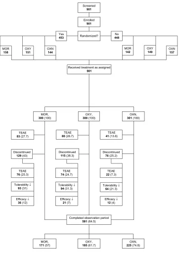 Figure 1 Patient disposition. Data is presented as n(%) of patients. The arrows indicate insufficient numbers.Abbreviations: %, percentage of patients; MOR, morphine; n, number of patients; OXn, oxycodone/naloxone; OXY, oxycodone; Teae, treatment emergent adverse event.