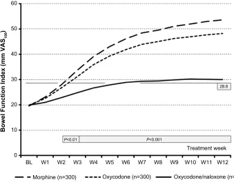 Figure 2 change in mean BFi score during the course of the 12-week study.Notes: BFi changed significantly for all three treatment groups vs baseline but significantly less for oxycodone/naloxone vs oxycodone vs morphine