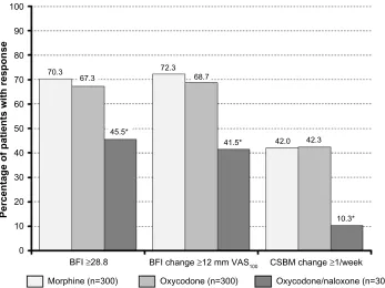 Figure 3 Proportion of patients who recorded a Bowel Function index score above the normal range (28.8) (left), a significant worsening vs baseline (12 mm) (middle), and a csBM 1 decrease vs baseline (right) at the end of a 12-week treatment with morphine (light grey), oxycodone (grey), and oxycodone/naloxone (dark grey).Note: *Significant difference (P,0.001) for oxycodone/naloxone vs morphine and vs oxycodone.Abbreviations: BFi, Bowel Function index; csBM, complete spontaneous bowel movement; Vas100, 100 mm horizontal visual analog scale.