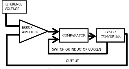 Fig.5 Block Diagram  