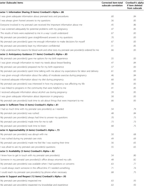 Table 3 Items loading on each factor, corrected item-total subscale correlations, and Cronbach’s alpha if item deletedfrom subscale