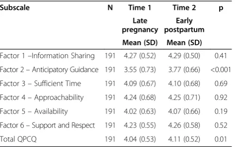 Table 5 Number of participants per site for each time period in phase five of the study