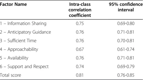 Table 8 Comparison of QPCQ subscale and total scoresbetween Time 2 and Time 3 in Phase five, using pairedt-test