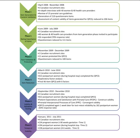 Figure 1 Flow chart of five phases of development and testing of the QPCQ.